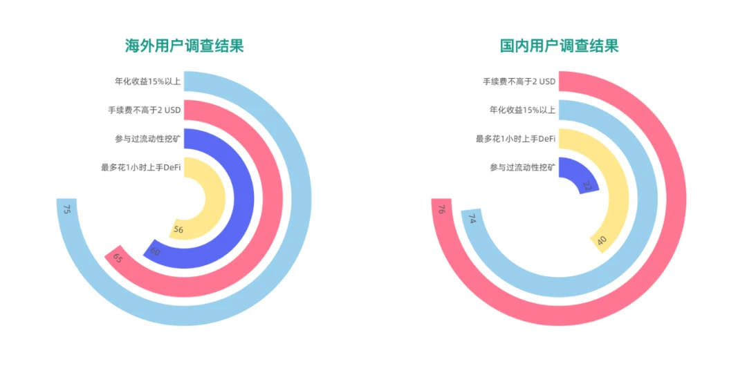 ARPA：中外DeFi用户有何差异？我们划出了这700余份问卷回答的亮点