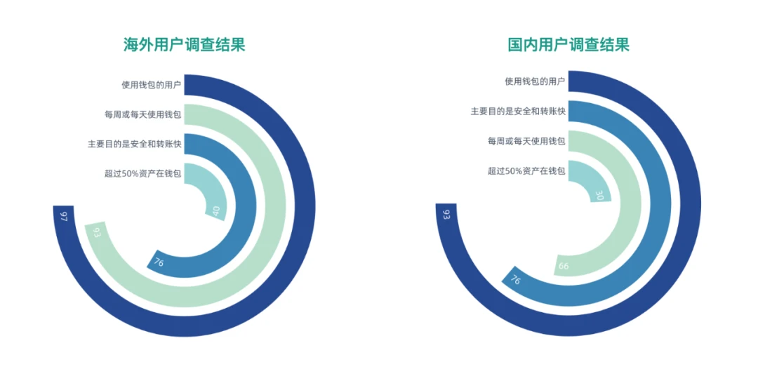 ARPA：中外DeFi用户有何差异？我们划出了这700余份问卷回答的亮点