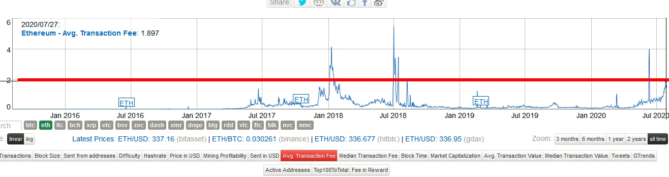 ETH2.0测试网或将发布，网络锁仓比特币再创新高，将助推新一轮上涨？