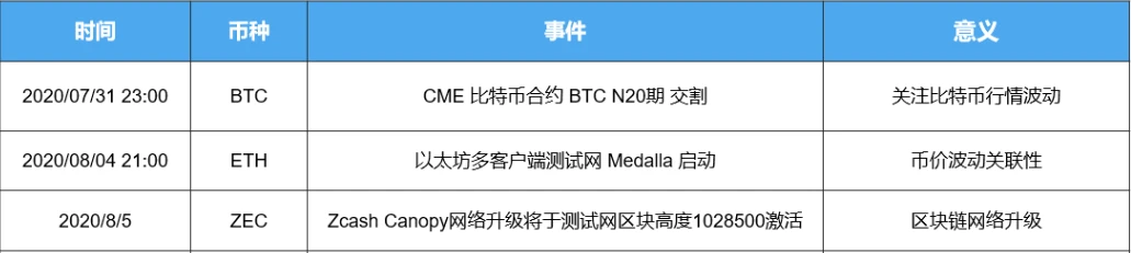 ETH2.0测试网或将发布，网络锁仓比特币再创新高，将助推新一轮上涨？