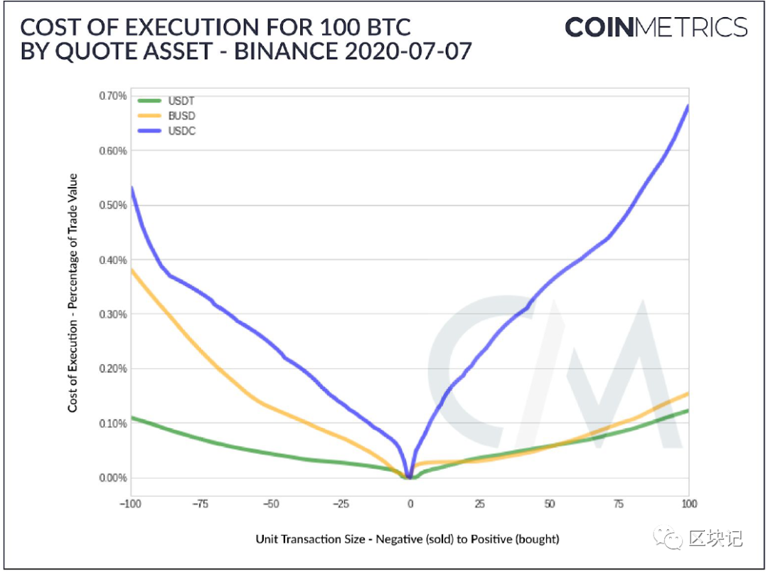 报告：稳定币的崛起- Odaily