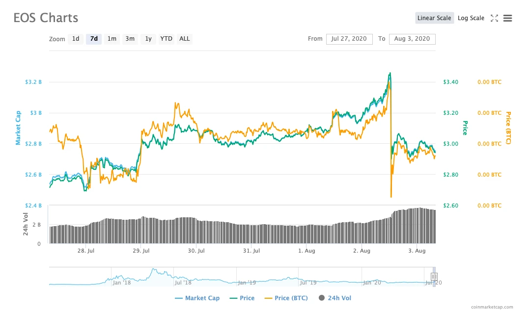 EOS周报 | EOS全网账户量突破200万；Block.one 投票代理“sub2.b1”正式上线（7.28-8.3）