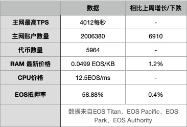 EOS周报 | EOS全网账户量突破200万；Block.one 投票代理“sub2.b1”正式上线（7.28-8.3）