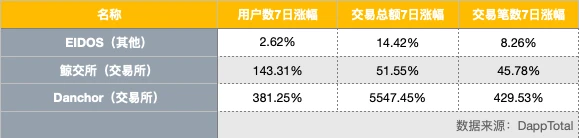 EOS周报 | EOS全网账户量突破200万；Block.one 投票代理“sub2.b1”正式上线（7.28-8.3）