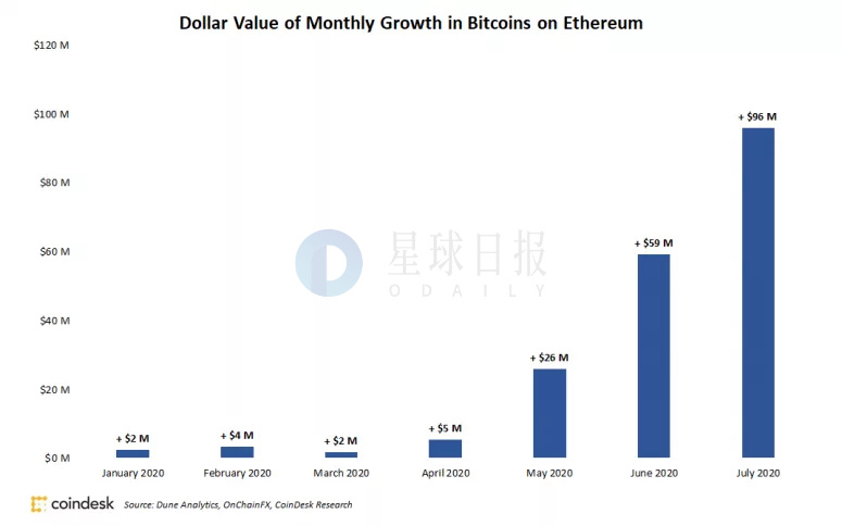 星球日报 | dForce开启流动性挖矿；近1亿美元比特币在7月转移至以太坊