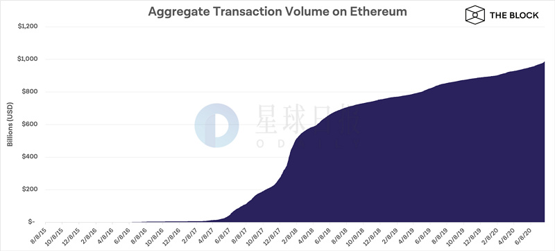 星球日报 | dForce开启流动性挖矿；近1亿美元比特币在7月转移至以太坊