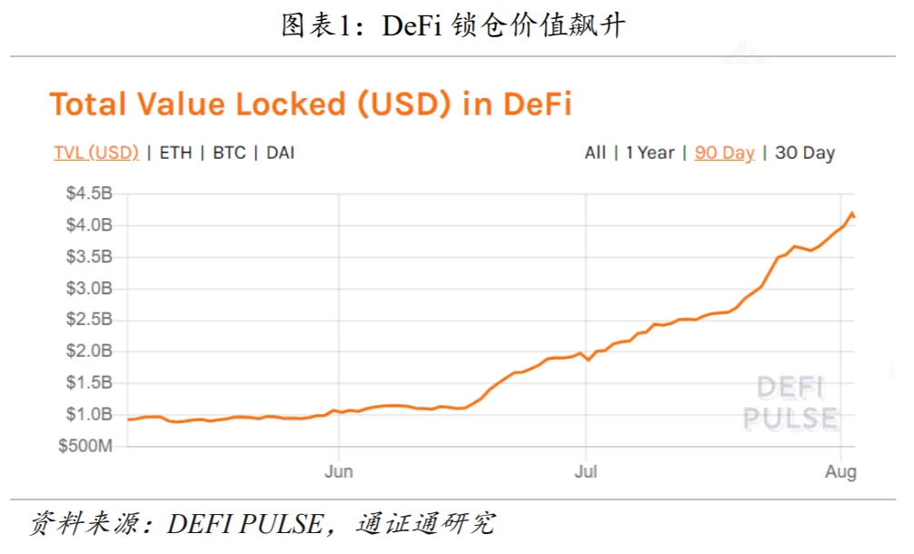 DeFi还能火多久？