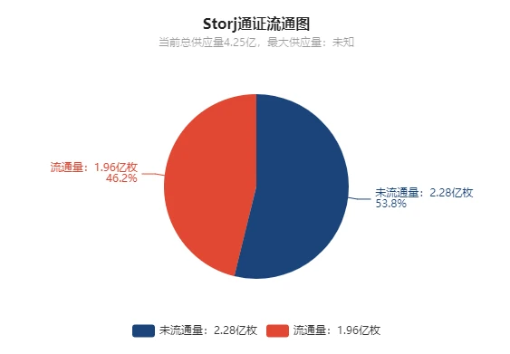 Brief analysis of cloud storage projects such as hotspots and PoC in 2020