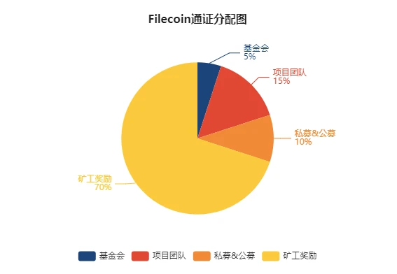 Brief analysis of cloud storage projects such as hotspots and PoC in 2020