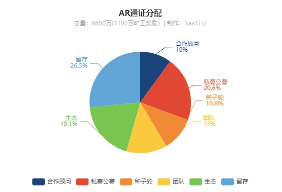 Brief analysis of cloud storage projects such as hotspots and PoC in 2020