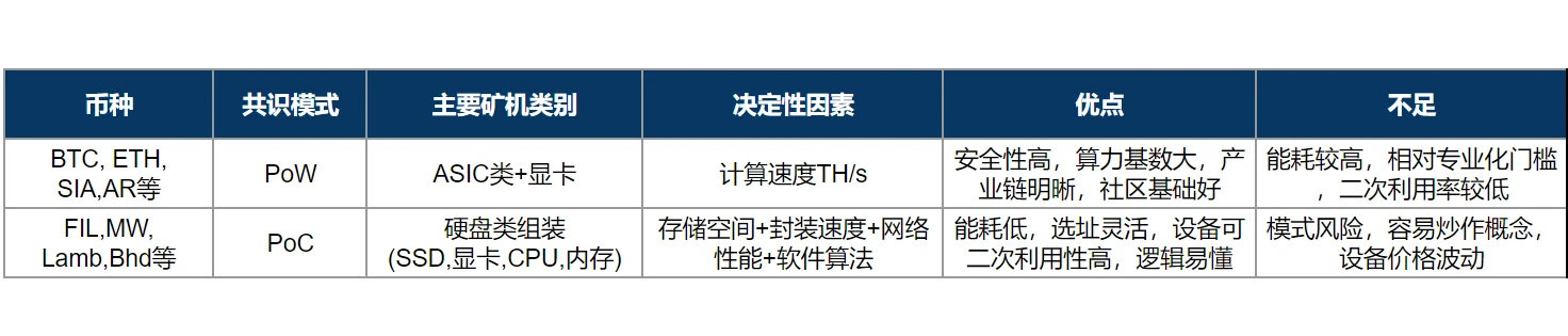 Brief analysis of cloud storage projects such as hotspots and PoC in 2020