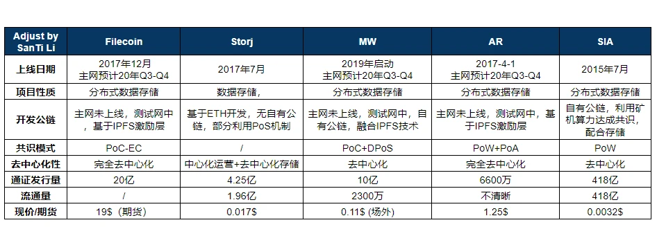 Brief analysis of cloud storage projects such as hotspots and PoC in 2020