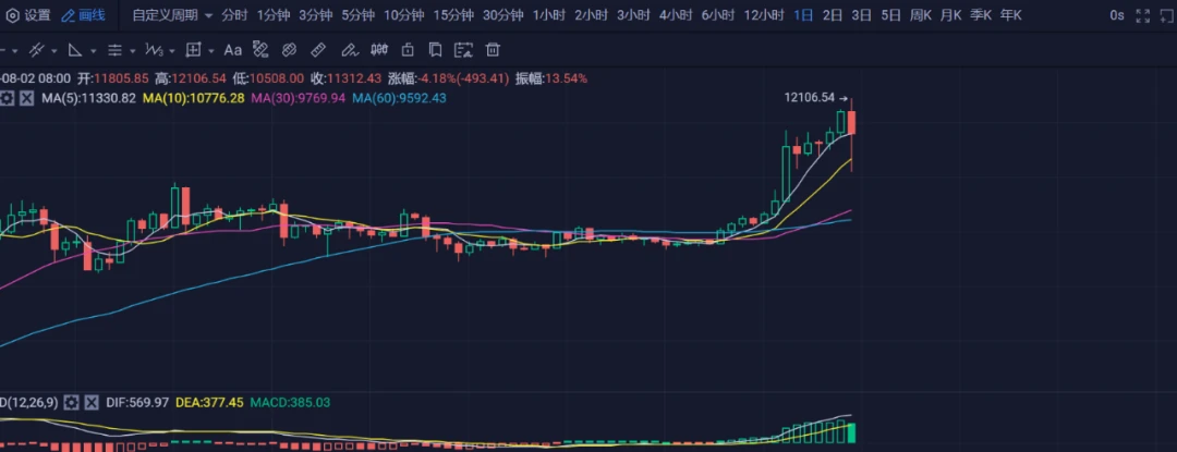 上下插针专爆合约交易，敬畏市场才能从中获利