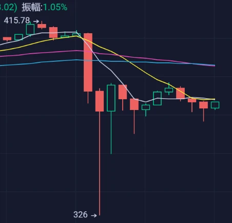 上下插针专爆合约交易，敬畏市场才能从中获利