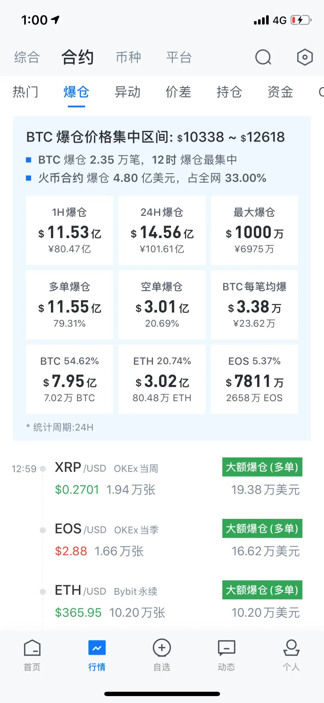 상하 핀은 계약 거래에 특화되어 있으며 시장에 대한 경외심으로 만 이익을 얻을 수 있습니다. - Odaily
