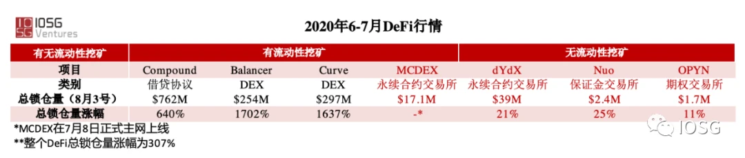 IOSG：我们对比了最能出圈的NFT区块链艺术品平台，数据亮眼