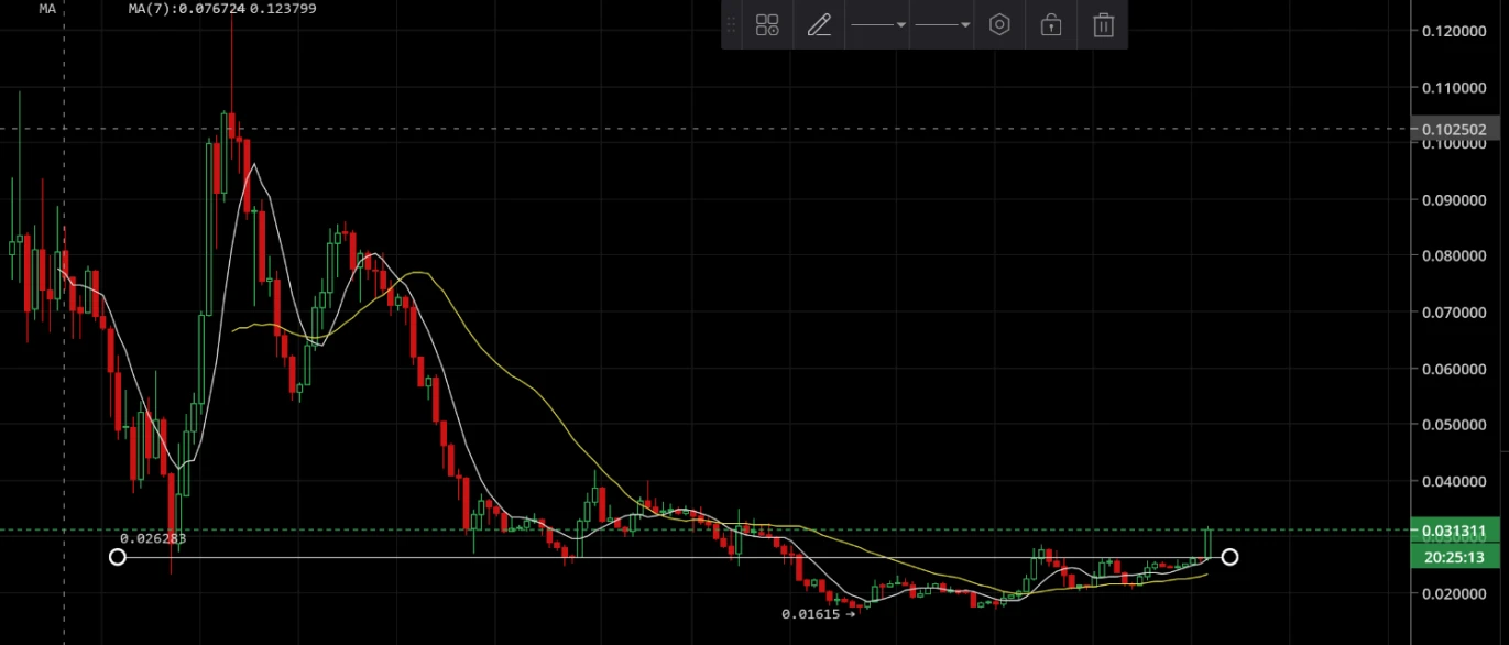Due to the upgrade of Ethereum 2.0, the bullish trend appears