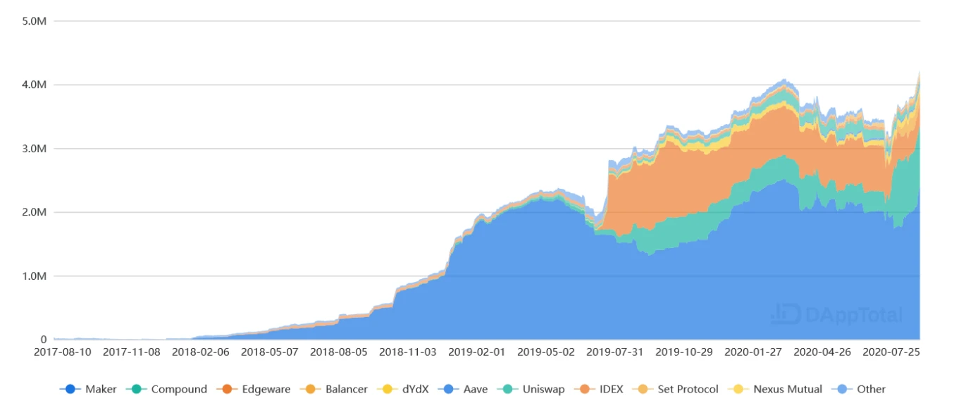 Due to the upgrade of Ethereum 2.0, the bullish trend appears