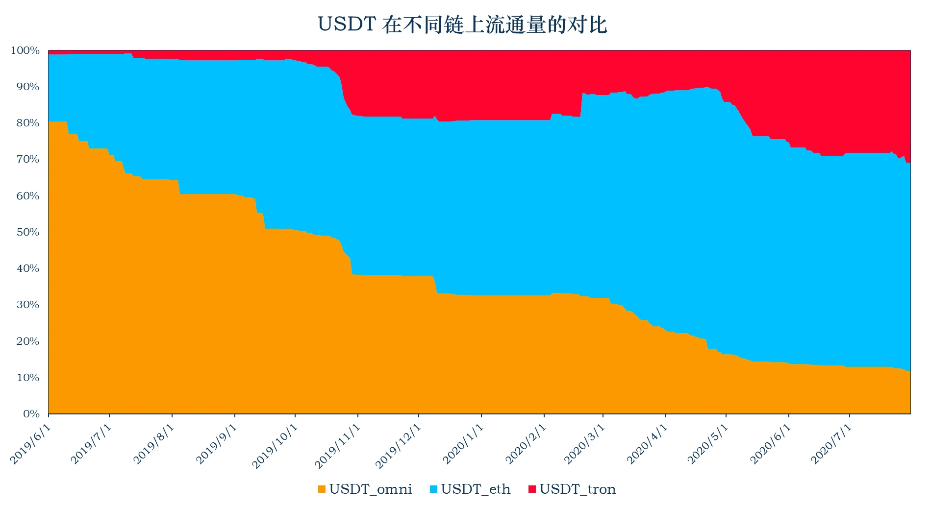 加密稳定币报告：稳定币流通市值达134.08亿，USDT增发6.9亿