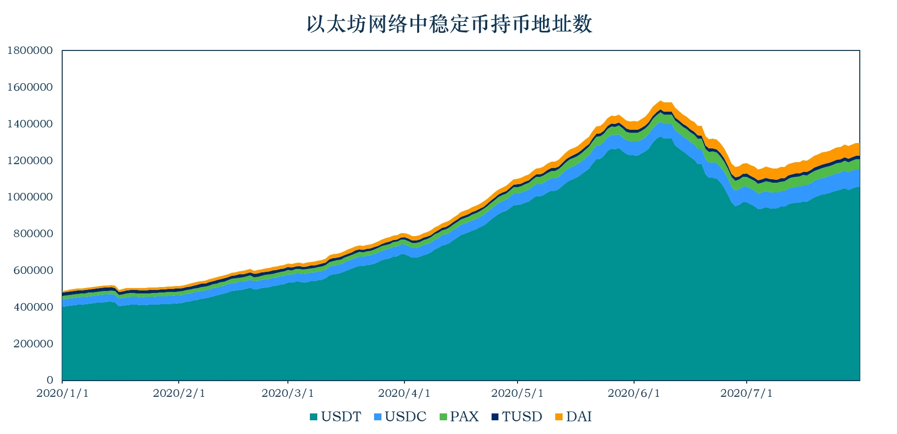 加密稳定币报告：稳定币流通市值达134.08亿，USDT增发6.9亿