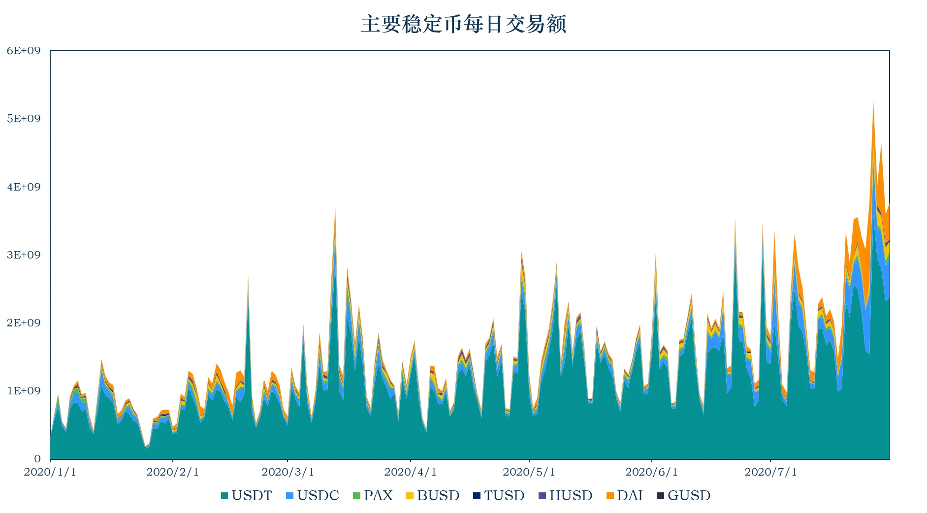 加密稳定币报告：稳定币流通市值达134.08亿，USDT增发6.9亿