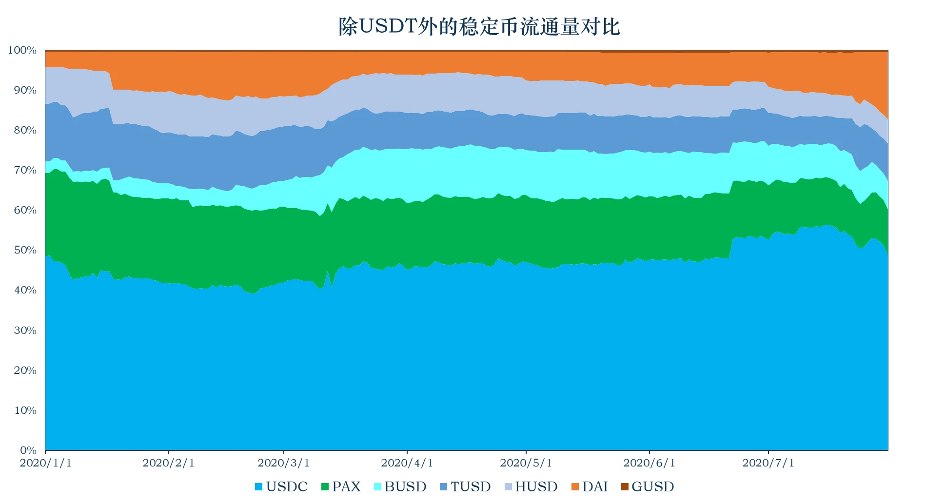 加密稳定币报告：稳定币流通市值达134.08亿，USDT增发6.9亿