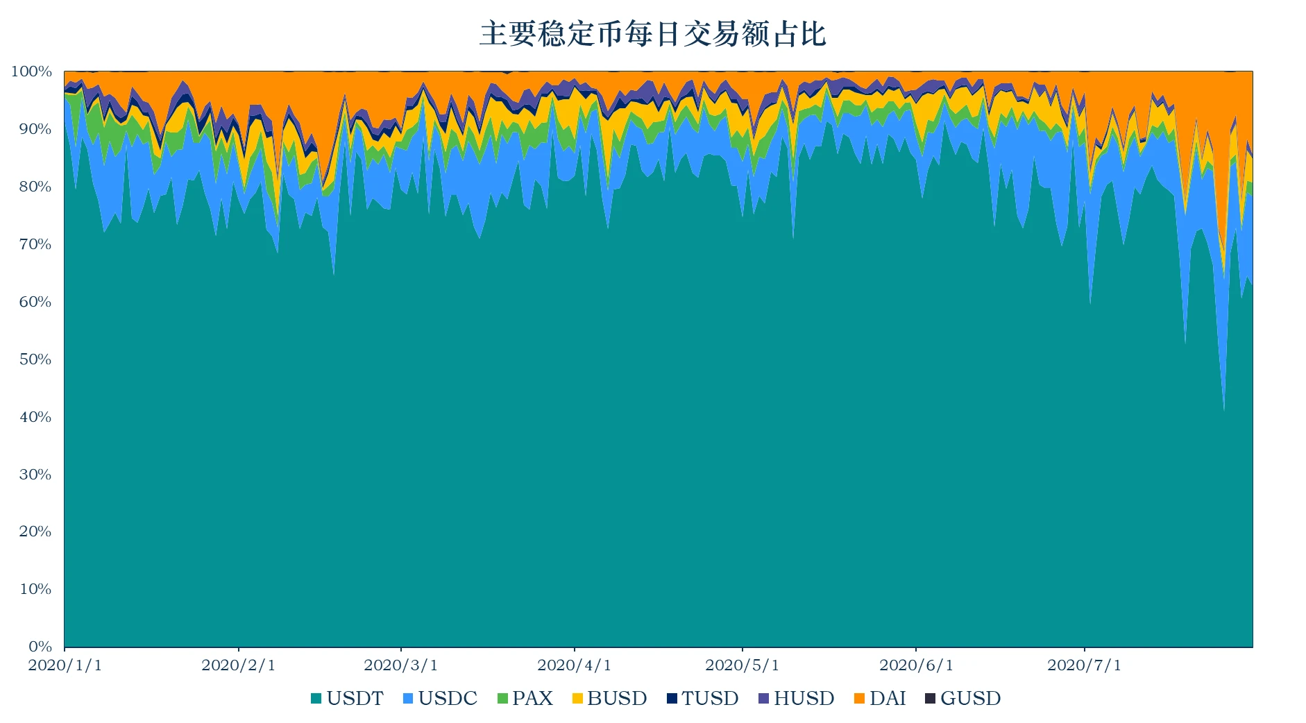 加密稳定币报告：稳定币流通市值达134.08亿，USDT增发6.9亿