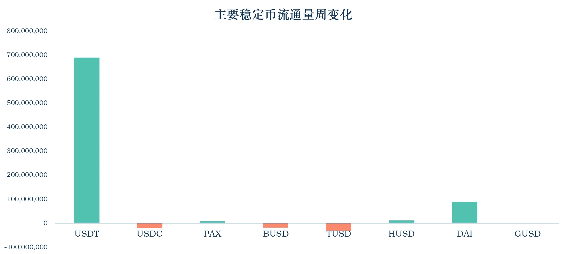 加密稳定币报告：稳定币流通市值达134.08亿，USDT增发6.9亿