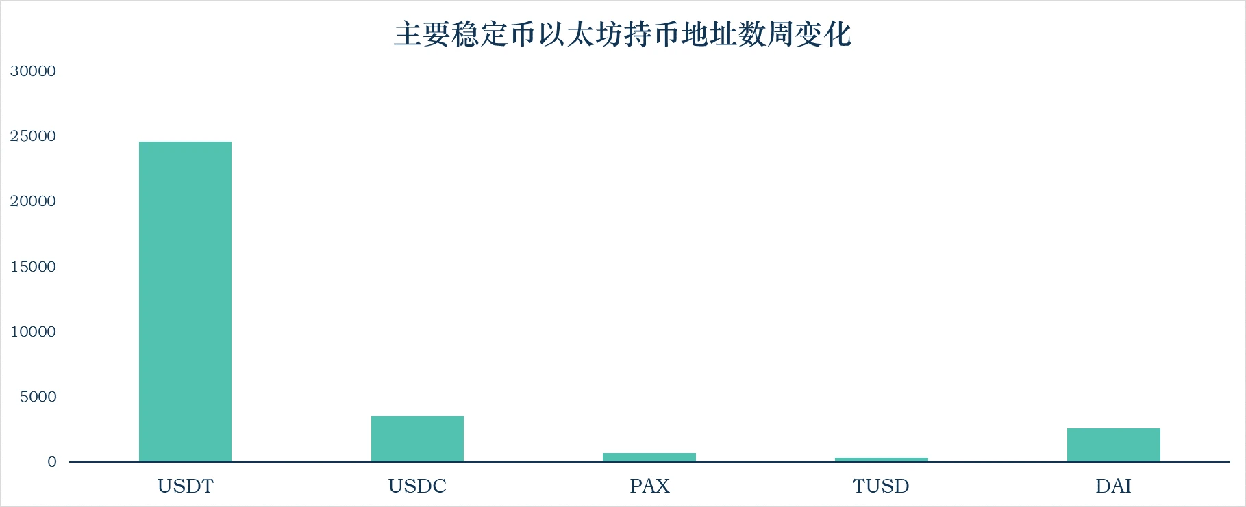 加密稳定币报告：稳定币流通市值达134.08亿，USDT增发6.9亿