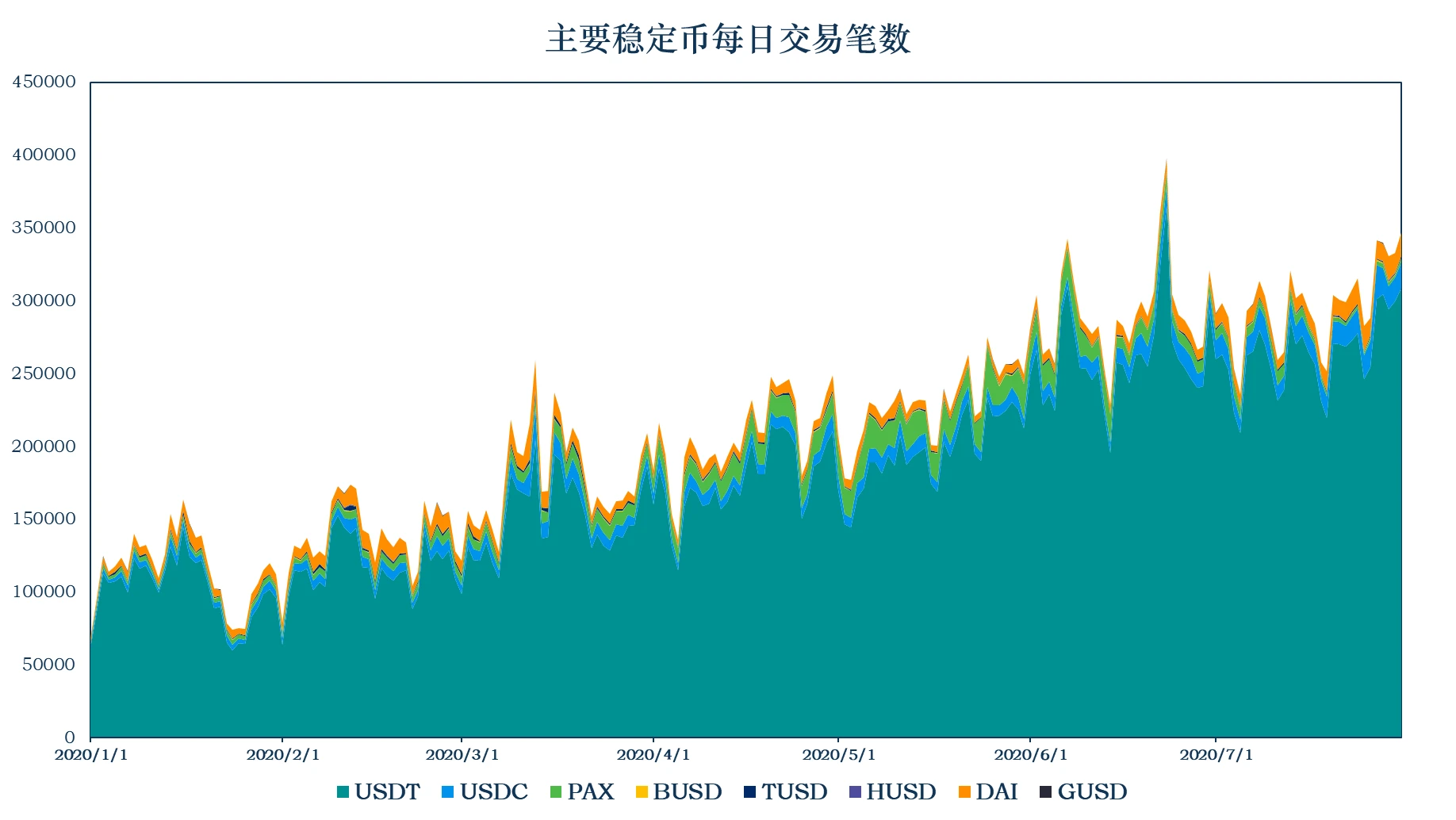 加密稳定币报告：稳定币流通市值达134.08亿，USDT增发6.9亿