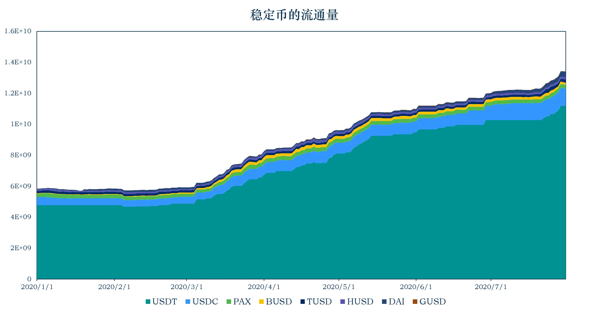 加密稳定币报告：稳定币流通市值达134.08亿，USDT增发6.9亿