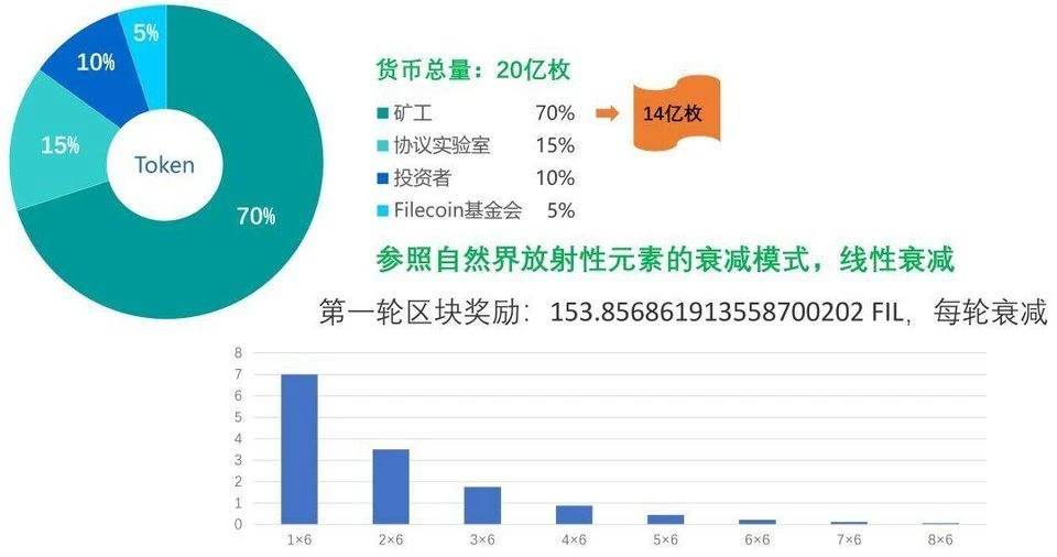 太和观察 | Filecoin市场投资中的危与机：生态、发展和影响