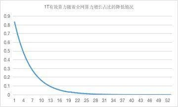 太和观察 | Filecoin市场投资中的危与机：生态、发展和影响