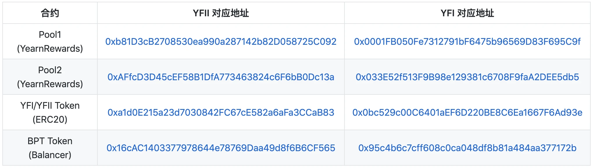 安⽐实验室发布「YFII流动性挖矿合约安全性研究」，所涉四项合约未包含致命安全漏洞