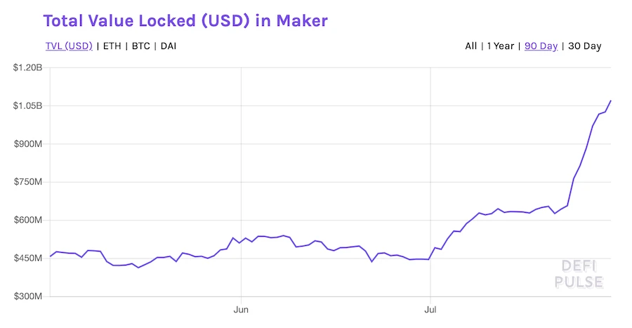 一文了解Maker7月最新进展