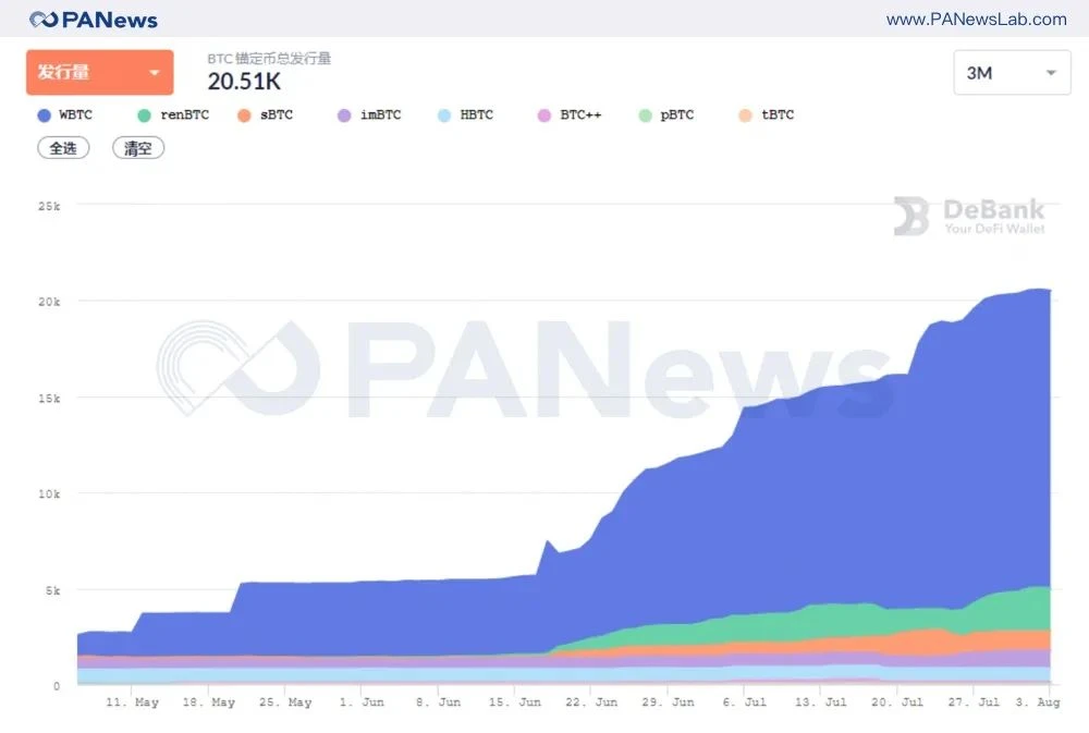 回顾DeFi续写传奇的7月：DEX全面爆发，抵押借贷两强争霸