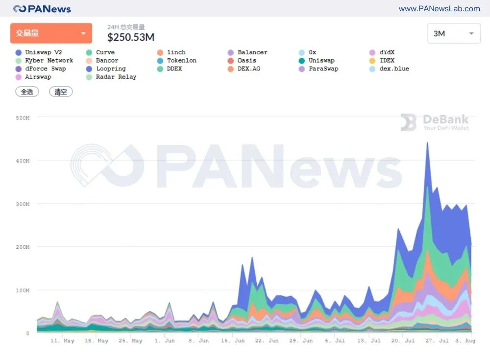 回顾DeFi续写传奇的7月：DEX全面爆发，抵押借贷两强争霸
