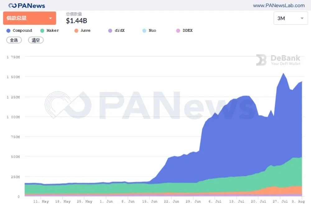 回顾DeFi续写传奇的7月：DEX全面爆发，抵押借贷两强争霸