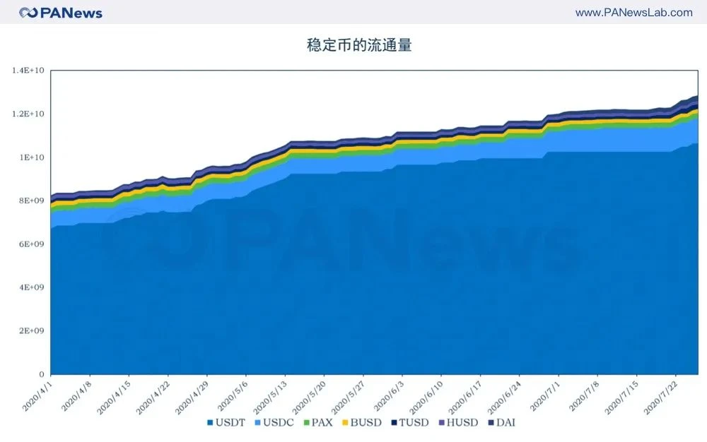 回顾DeFi续写传奇的7月：DEX全面爆发，抵押借贷两强争霸