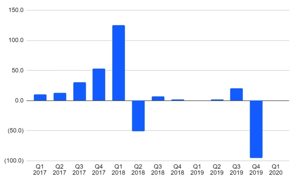 比特大陆估值下降 62.5%，矿企“三霸”时代终结？