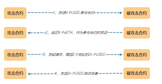 成都链安：Opyn ETH Put逻辑漏洞技术分析