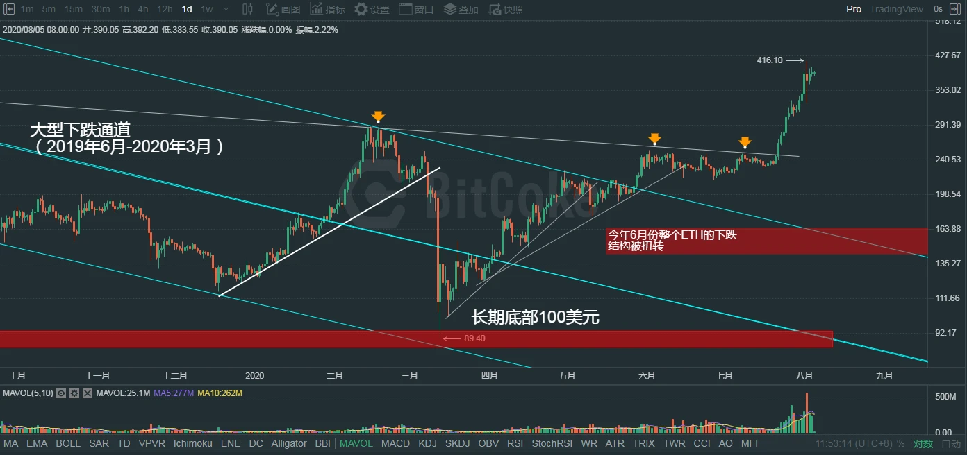 触手可及的低风险策略，给你币圈稳稳的幸福