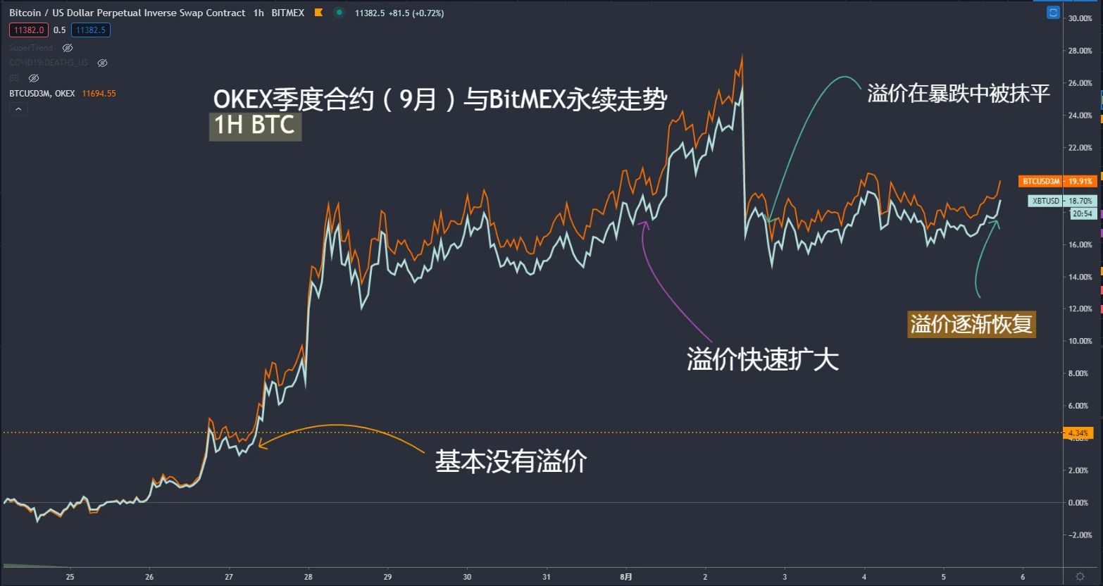 触手可及的低风险策略，给你币圈稳稳的幸福