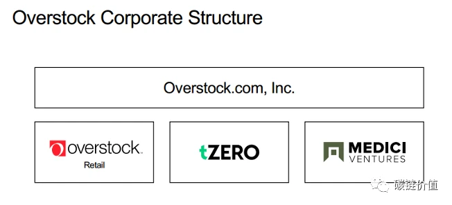 tZERO母公司Overstock股票五个月暴涨37倍背后：已深耕区块链业务数年