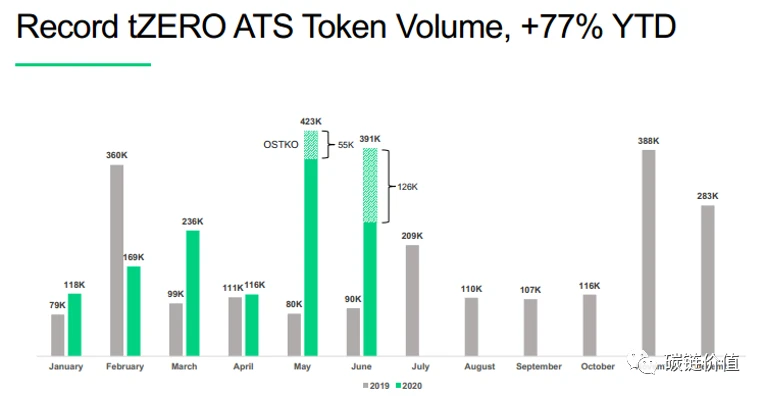 tZERO母公司Overstock股票五个月暴涨37倍背后：已深耕区块链业务数年