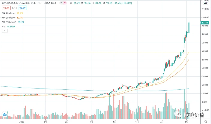 tZERO母公司Overstock股票五个月暴涨37倍背后：已深耕区块链业务数年