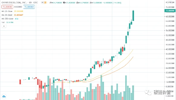 tZERO母公司Overstock股票五个月暴涨37倍背后：已深耕区块链业务数年