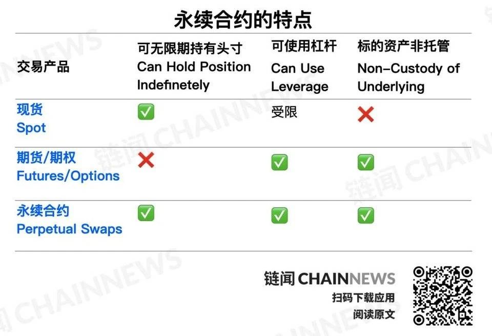 寻找下个DeFi热点：六大DEX平台去中心化永续合约产品多维对比