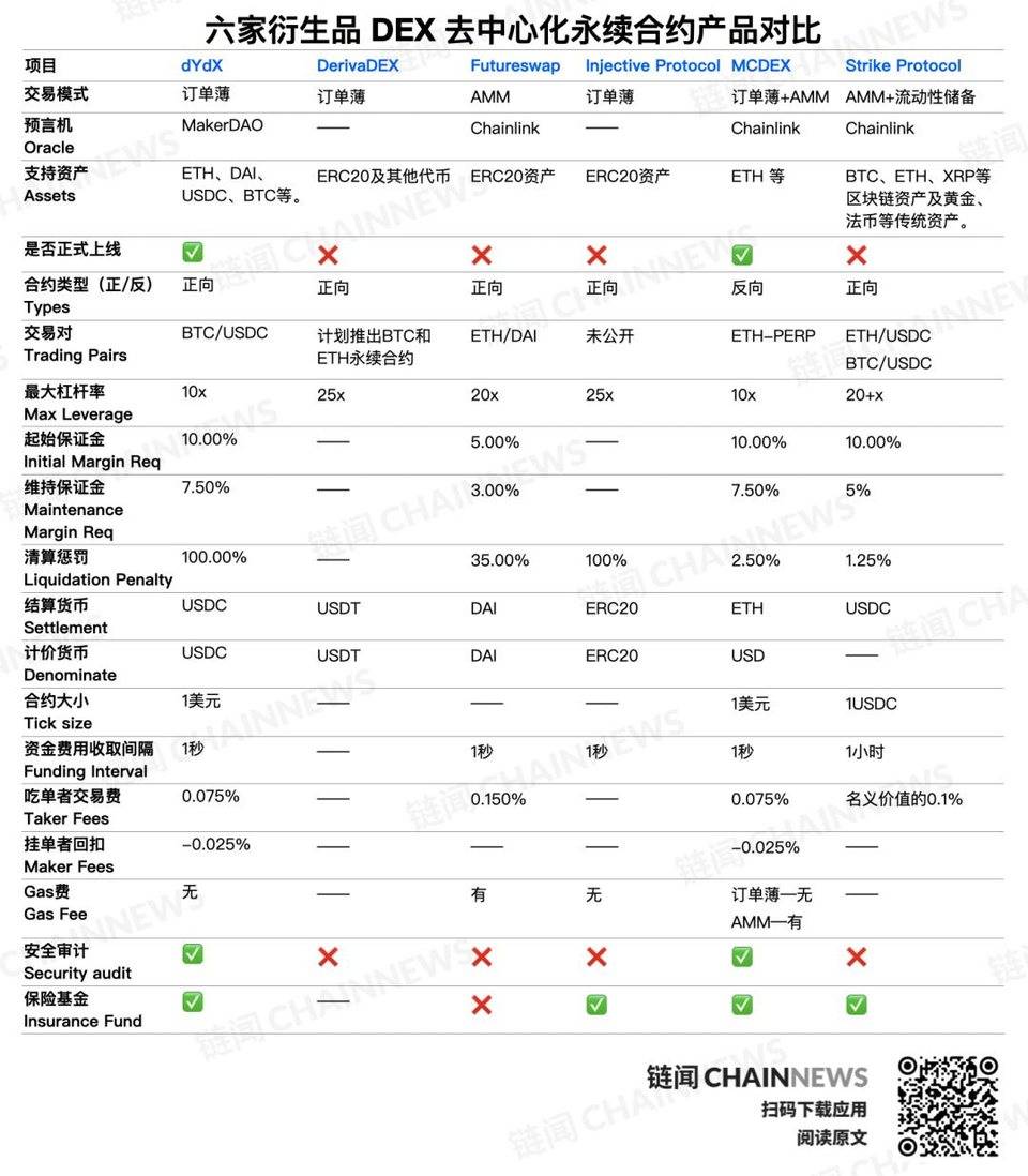 寻找下个DeFi 热点：六大DEX 平台去中心化永续合约产品多维对比- Odaily