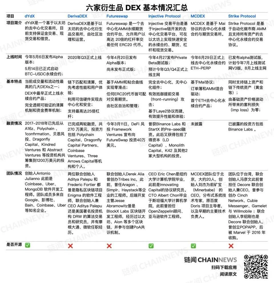 寻找下个DeFi热点：六大DEX平台去中心化永续合约产品多维对比